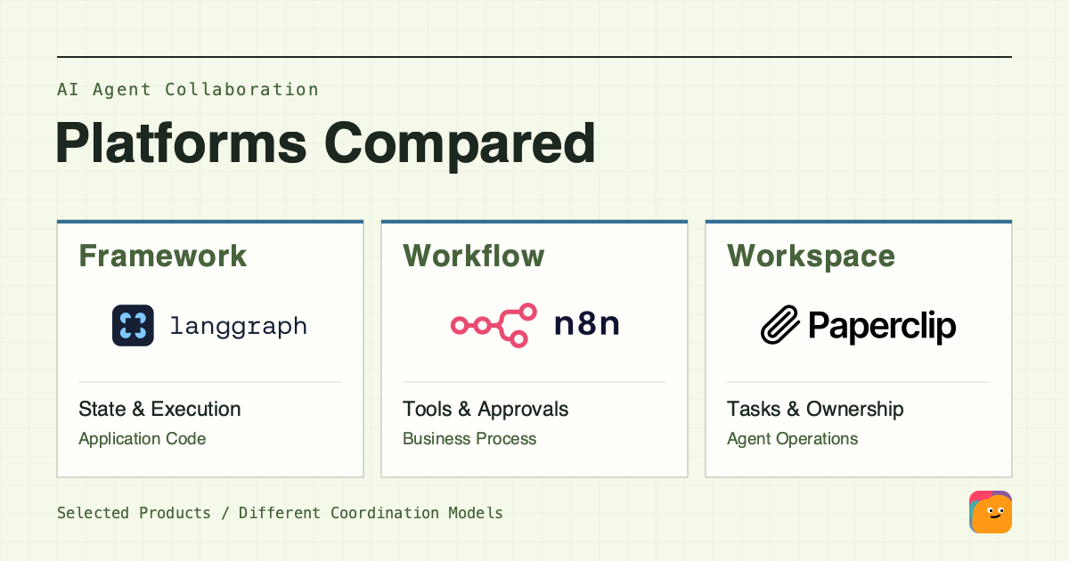 LangGraph, n8n and Paperclip logos in separate framework, workflow and workspace columns, with the Alook logo in the bottom-right corner.