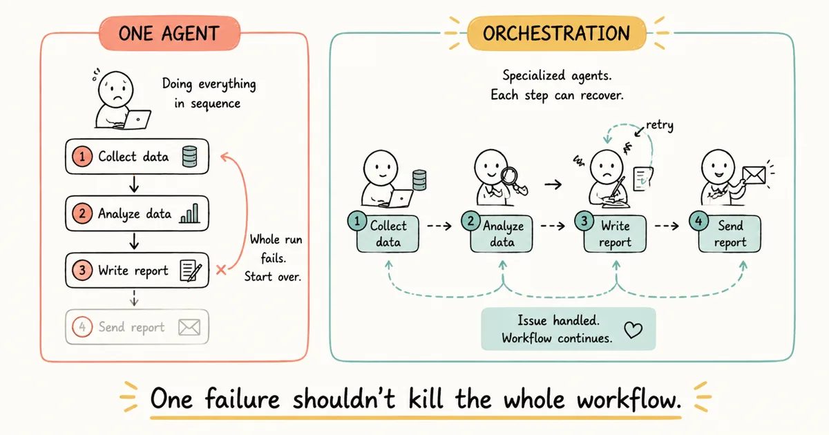Hand-drawn diagram of AI orchestration as a coordination layer connecting data, analysis, writing, and delivery agents around a shared goal