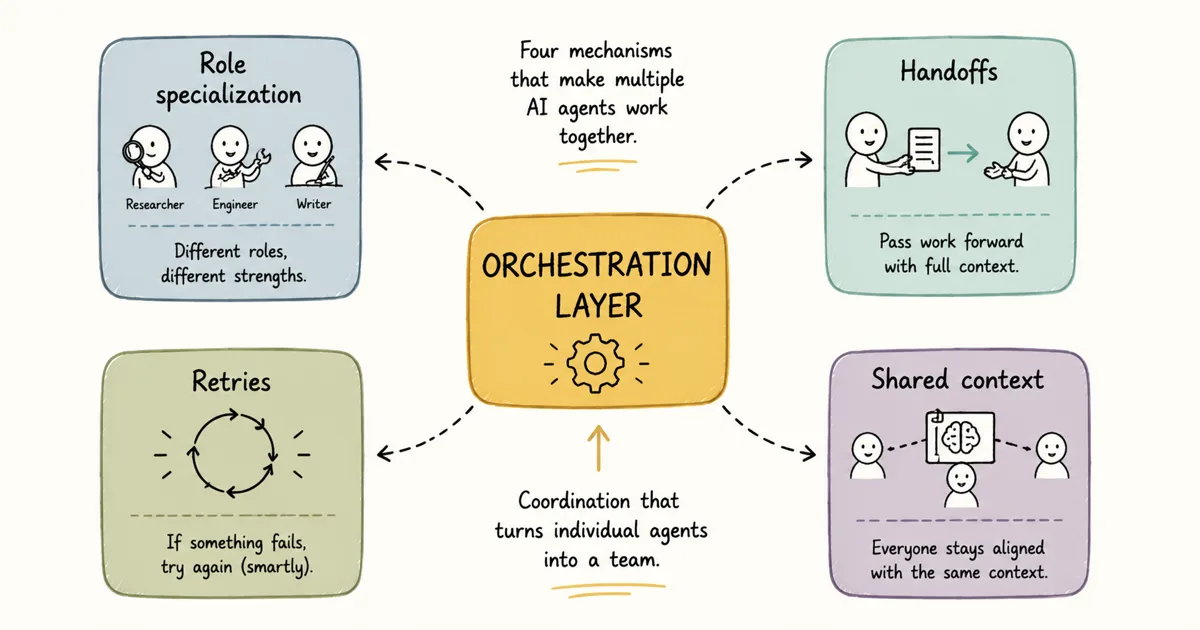 Comparison of one agent doing every step in sequence versus orchestration with specialized agents that can retry a failed step