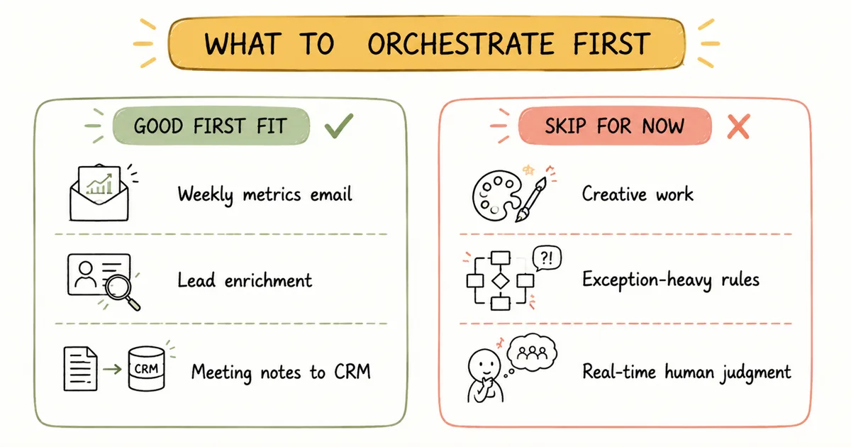 Infographic comparing good first orchestration candidates versus tasks to skip for now