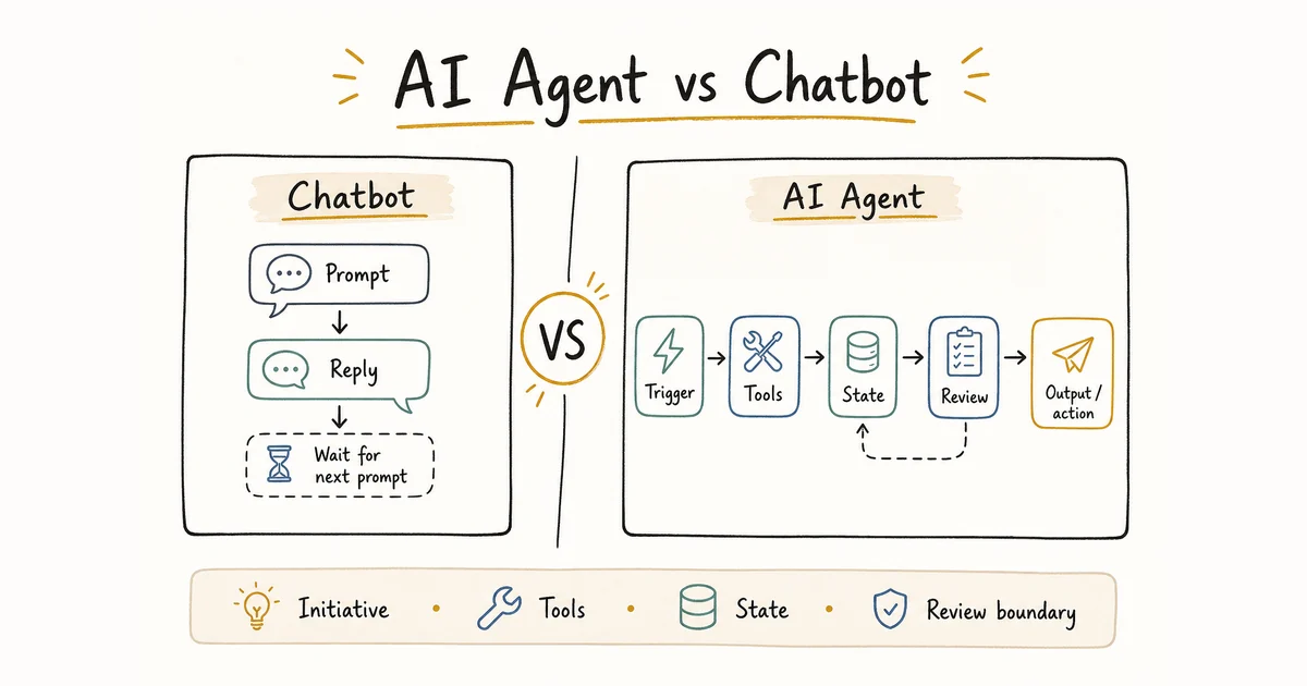 Conceptual comparison of a chatbot prompt-reply loop versus an AI agent workflow with trigger, tools, state, review, and output