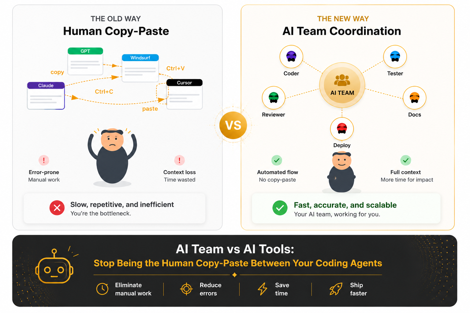 AI Team vs AI Tools - Comparison of human copy-paste workflow versus AI team coordination