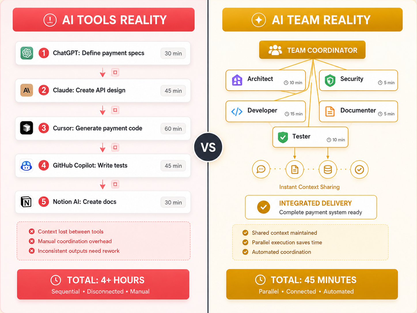 AI Tools Reality vs AI Team Reality - Sequential 4+ hours workflow versus parallel 45 minutes execution