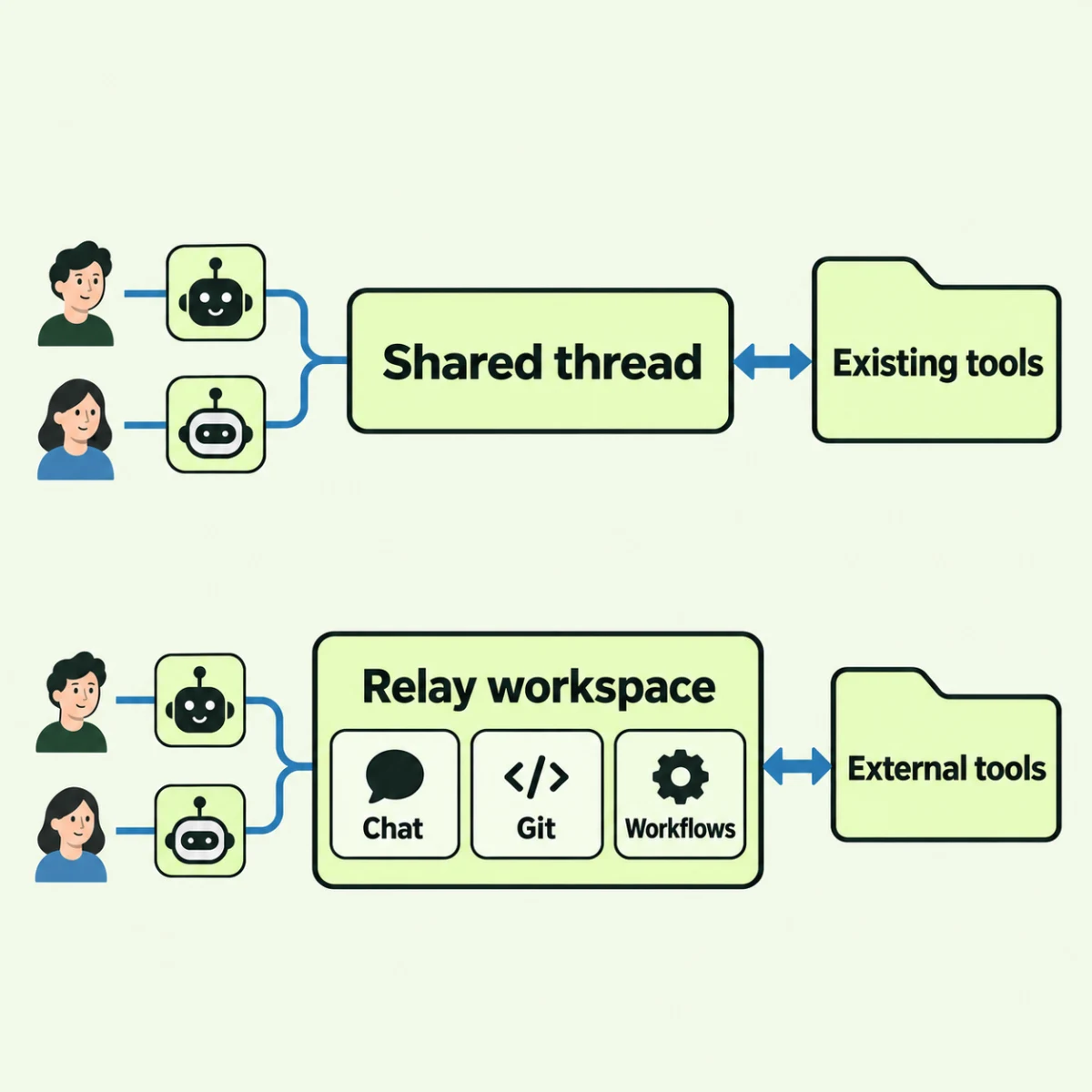 A shared thread connects to existing tools; a relay workspace also contains Git and workflow records.