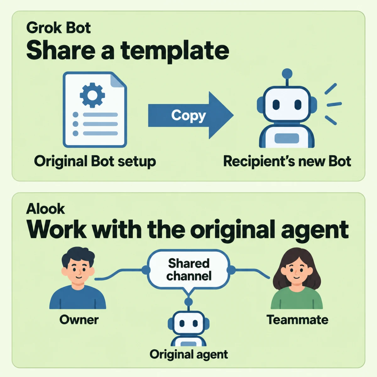 Grok Bot copies an original Bot setup to a recipient's new Bot. In Alook, an owner and teammate speak with one original agent through a shared channel.
