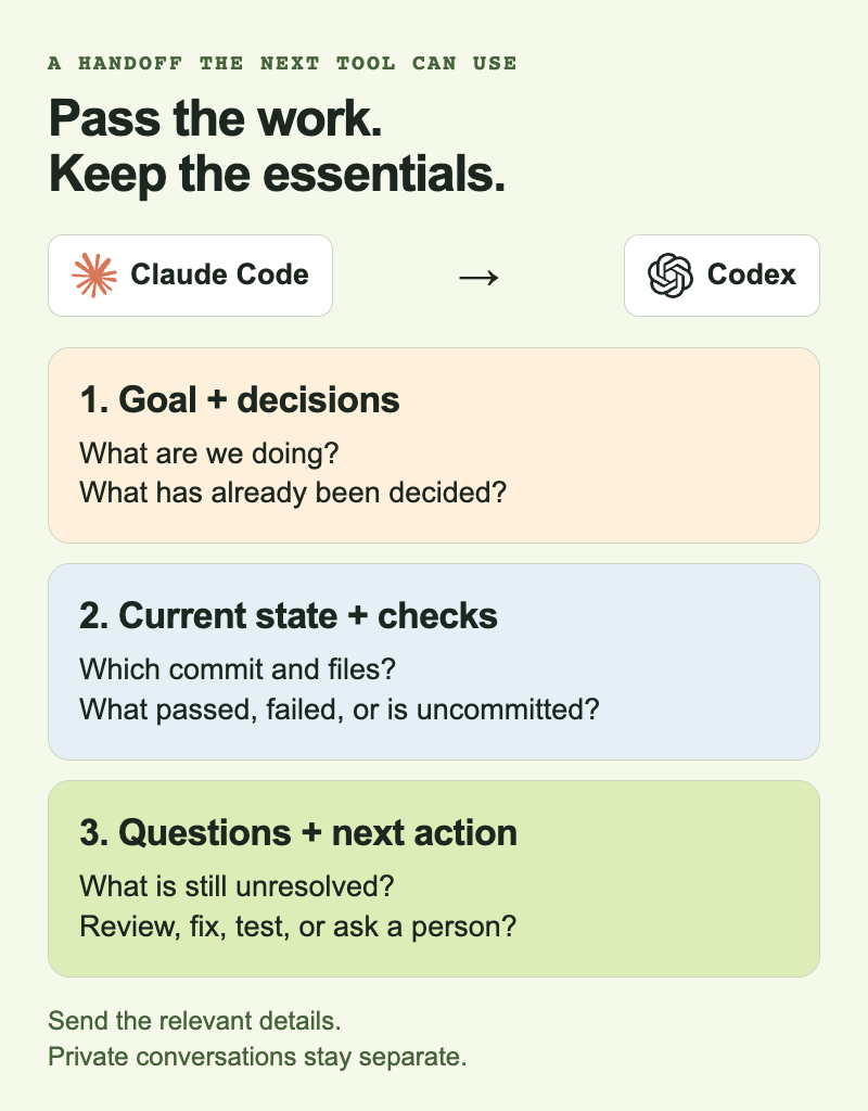 Claude Code and Codex logos with three handoff groups: goal and decisions, current state and checks, questions and next action