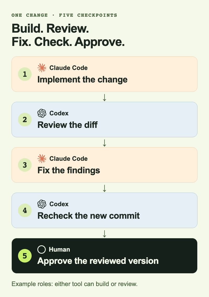 Five-step review flow with Claude Code and Codex logos: implement, review, fix, recheck, then human approval