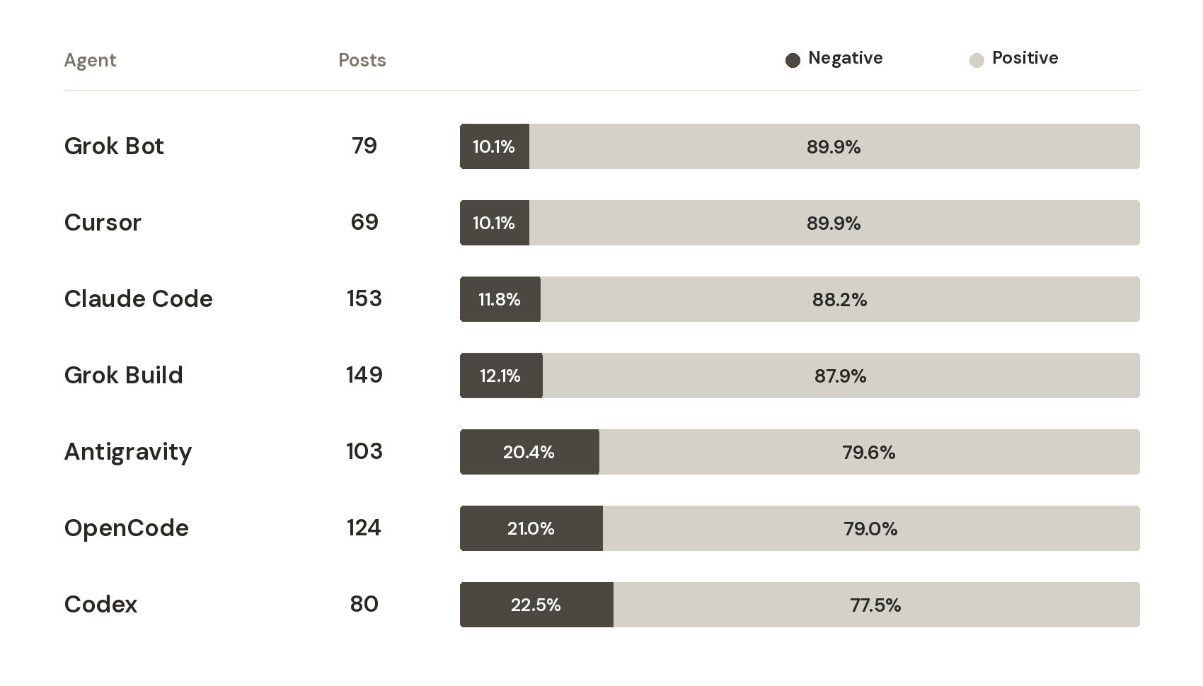 Post counts and positive versus negative feedback for seven agents, ordered by increasing negative share