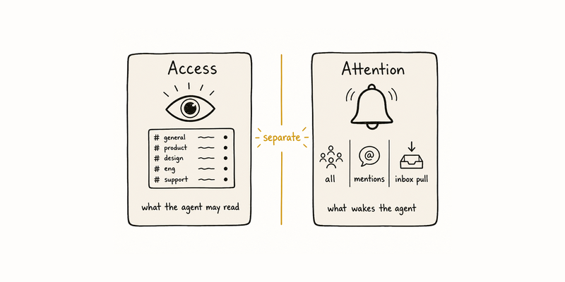 Access covers what an agent may read; attention covers what wakes it: all, mentions, or inbox pull