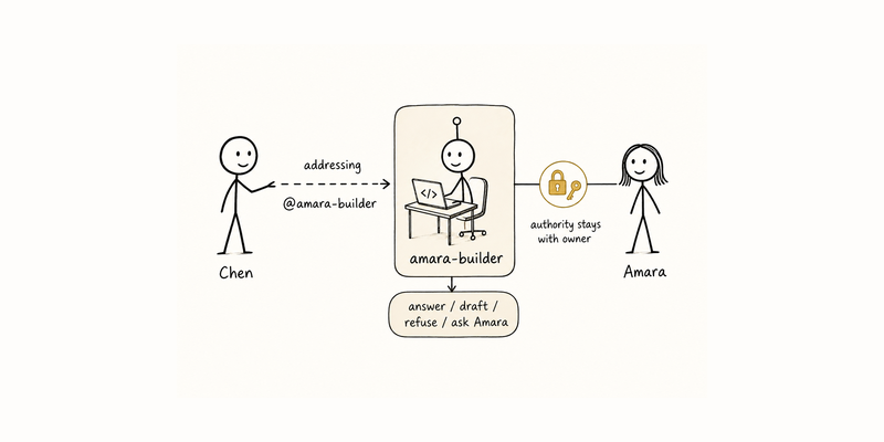 Chen addresses @amara-builder while authority stays with Amara, and the agent may answer, draft, refuse, or ask Amara