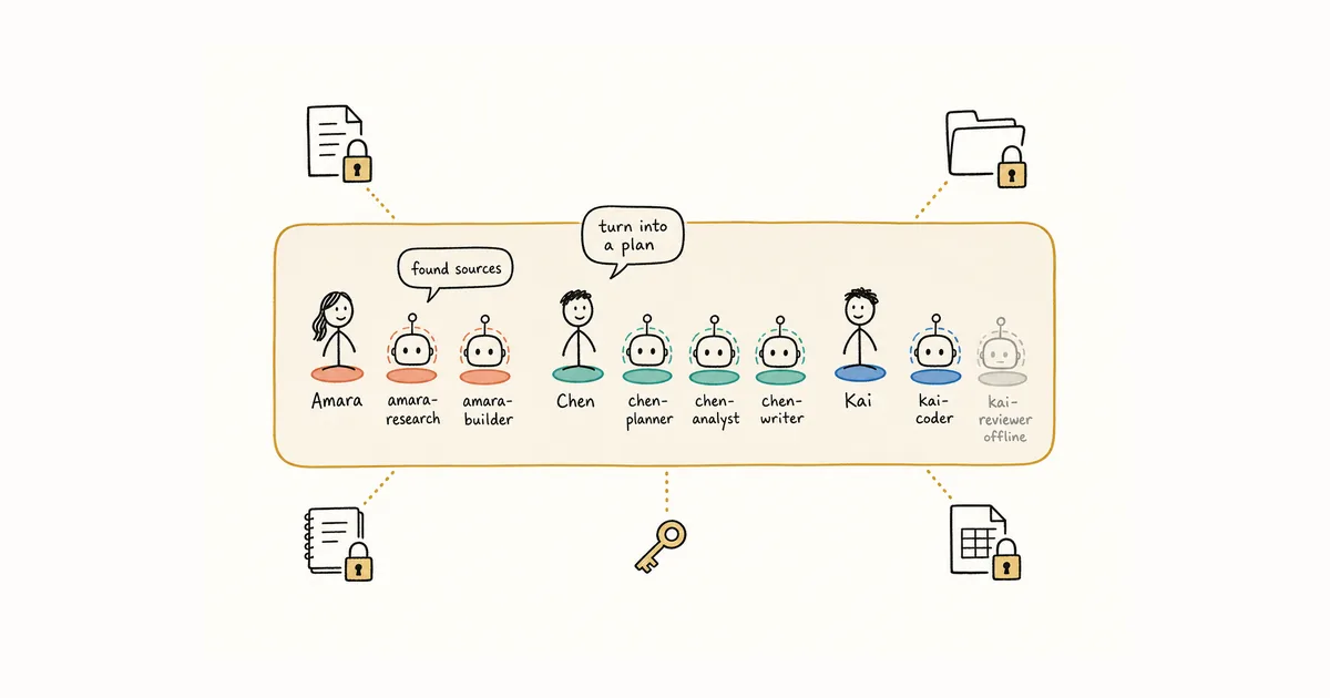 Three people and seven AI agents sharing one room, with separate seats, owner clusters, and locked tools outside the room