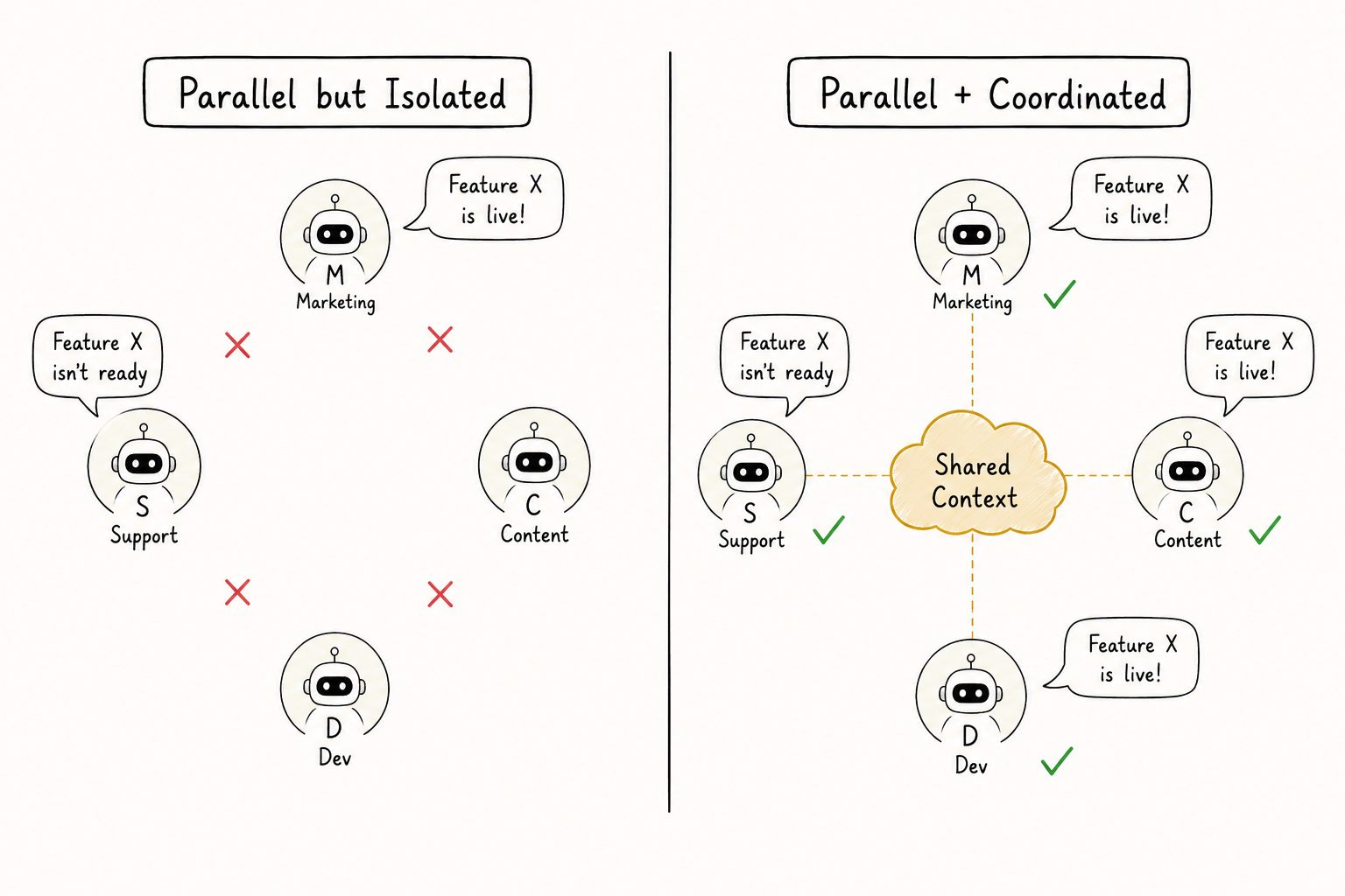 Diagram showing how shared context, role specialization, handoffs, and communication power multi-agent collaboration