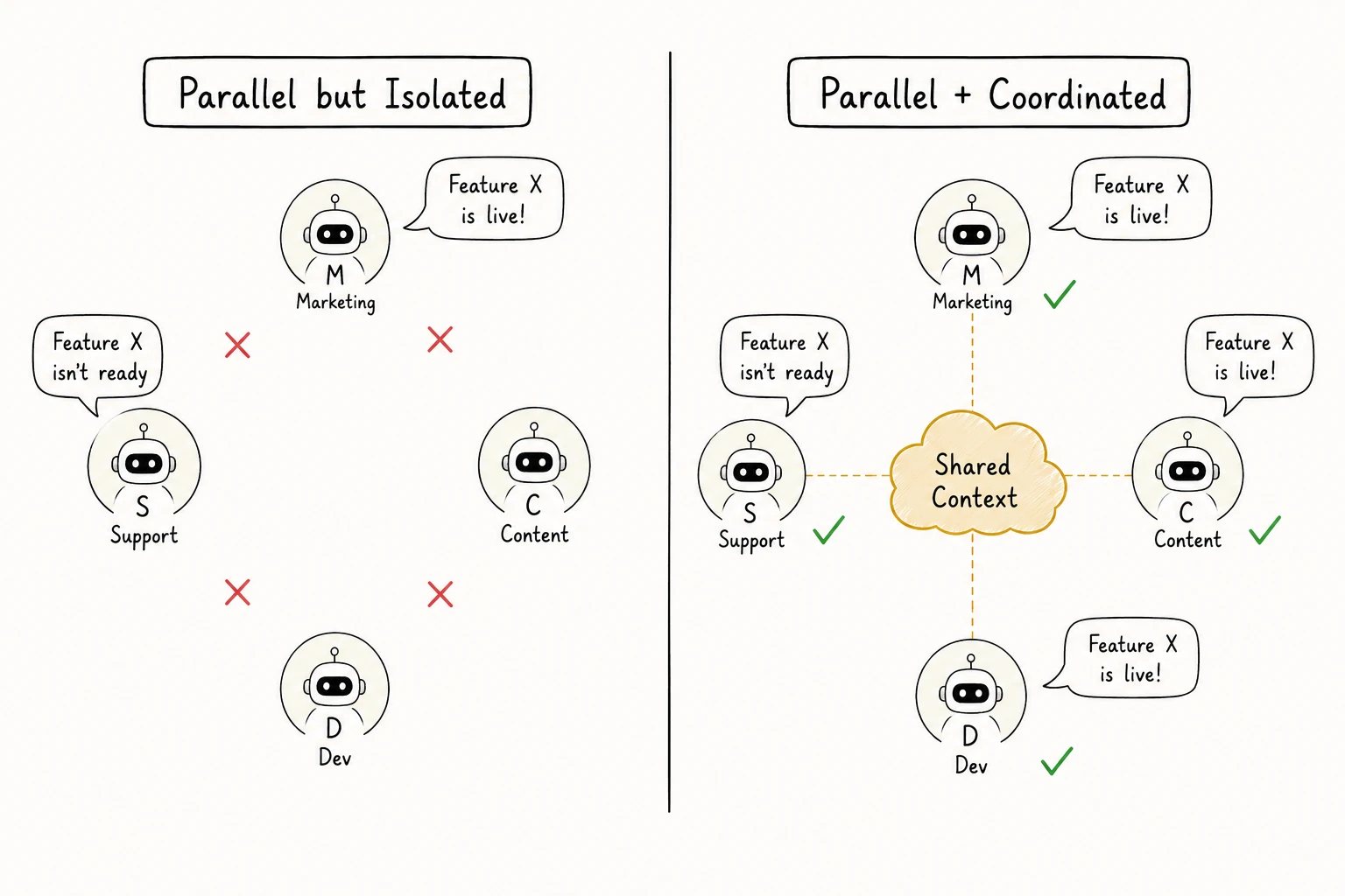 Diagram showing how shared context, role specialization, handoffs, and communication power multi-agent collaboration