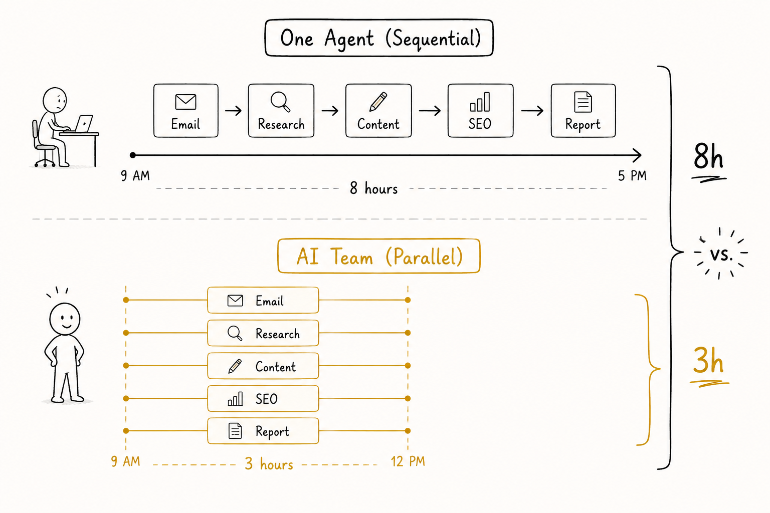 Diagram comparing a single agent workflow with a coordinated multi-agent collaboration workflow