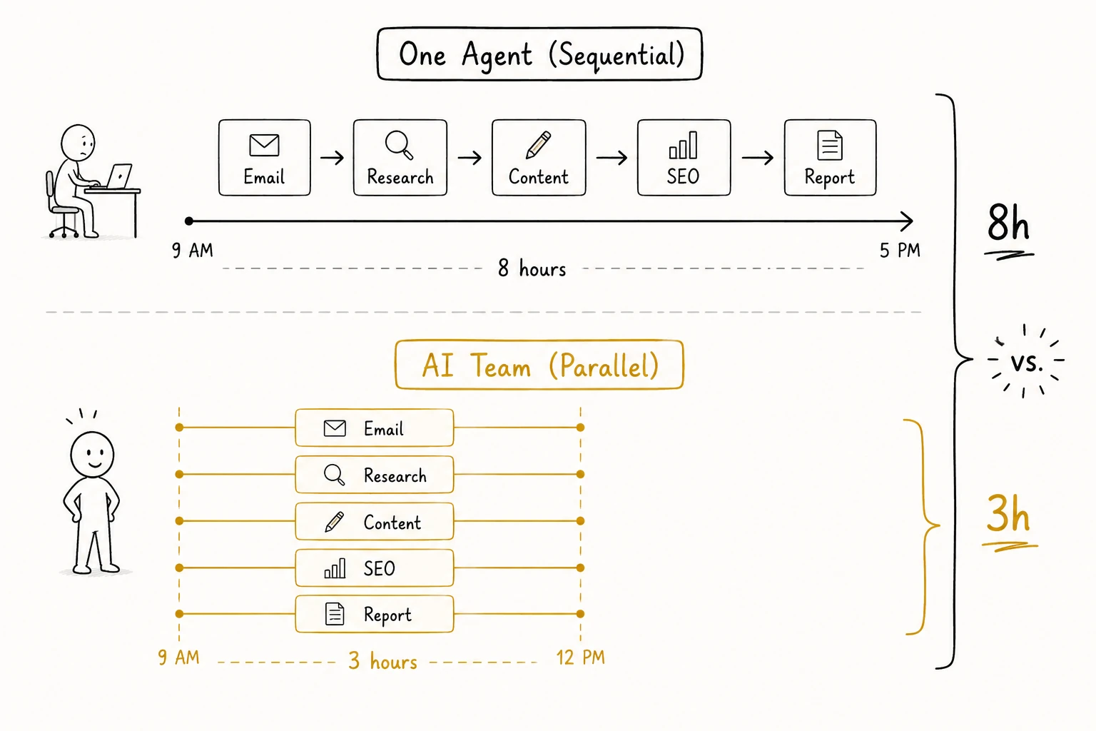 Diagram comparing a single agent workflow with a coordinated multi-agent collaboration workflow