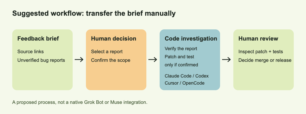 Feedback brief, human selection and scope, coding tool verification with patch and tests only if confirmed, then human review.