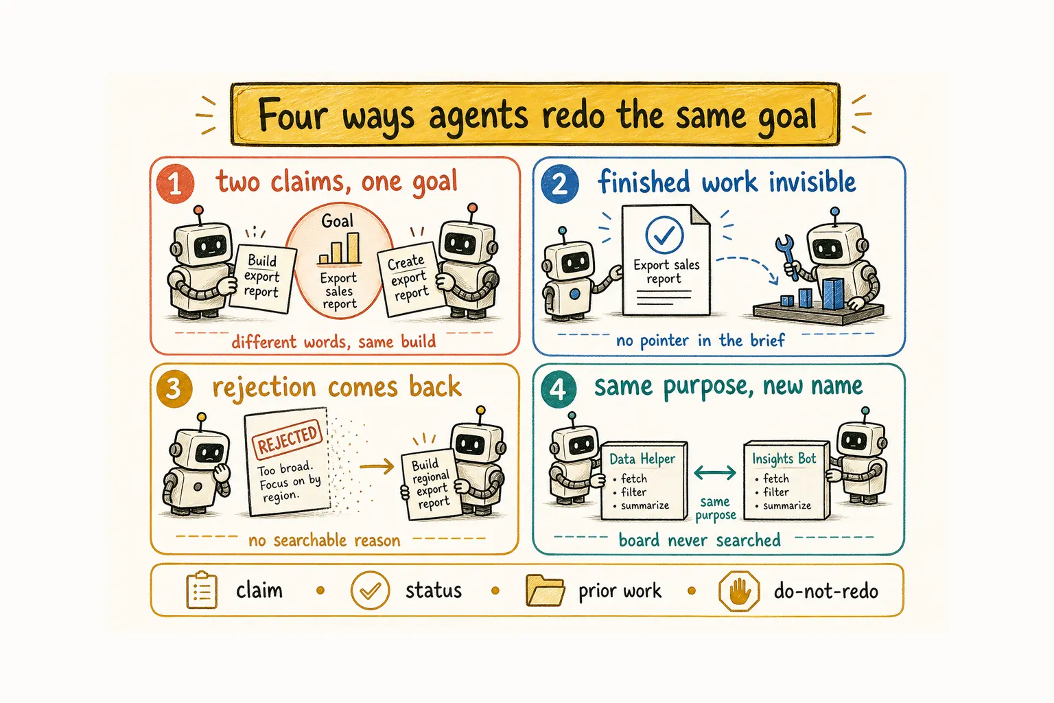 Four ways coding agents duplicate work: two claims on one goal, restarting finished work, reopening rejected approaches, and inventing the same purpose twice