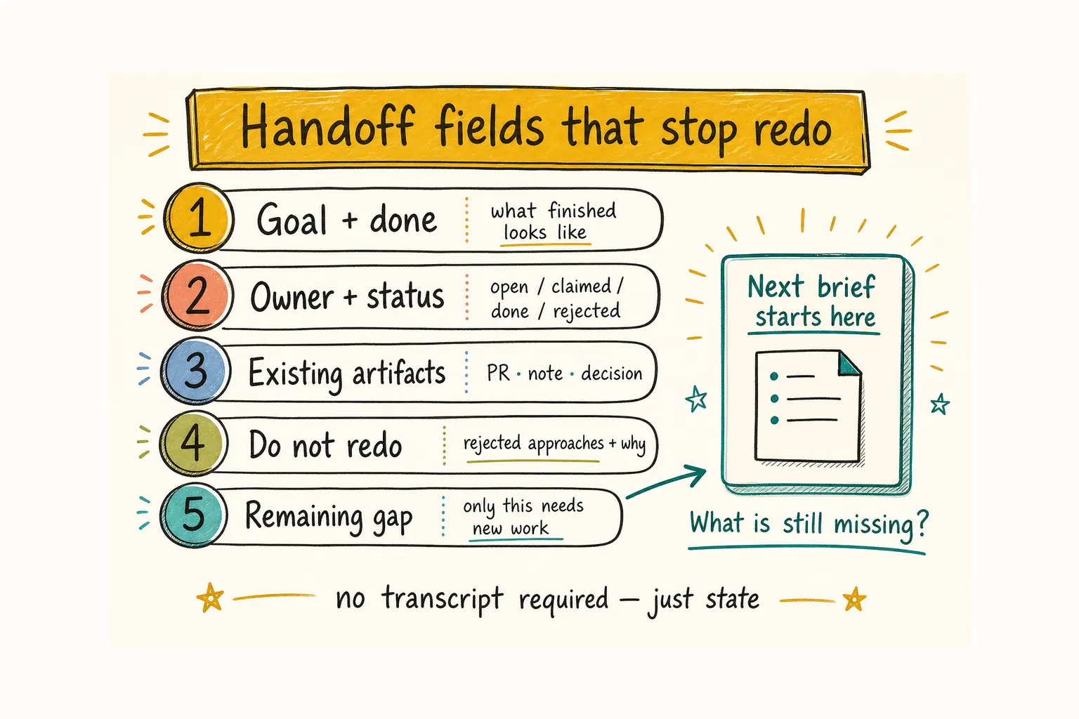 Hand-drawn checklist of five handoff fields that stop coding agents from redoing finished or rejected work