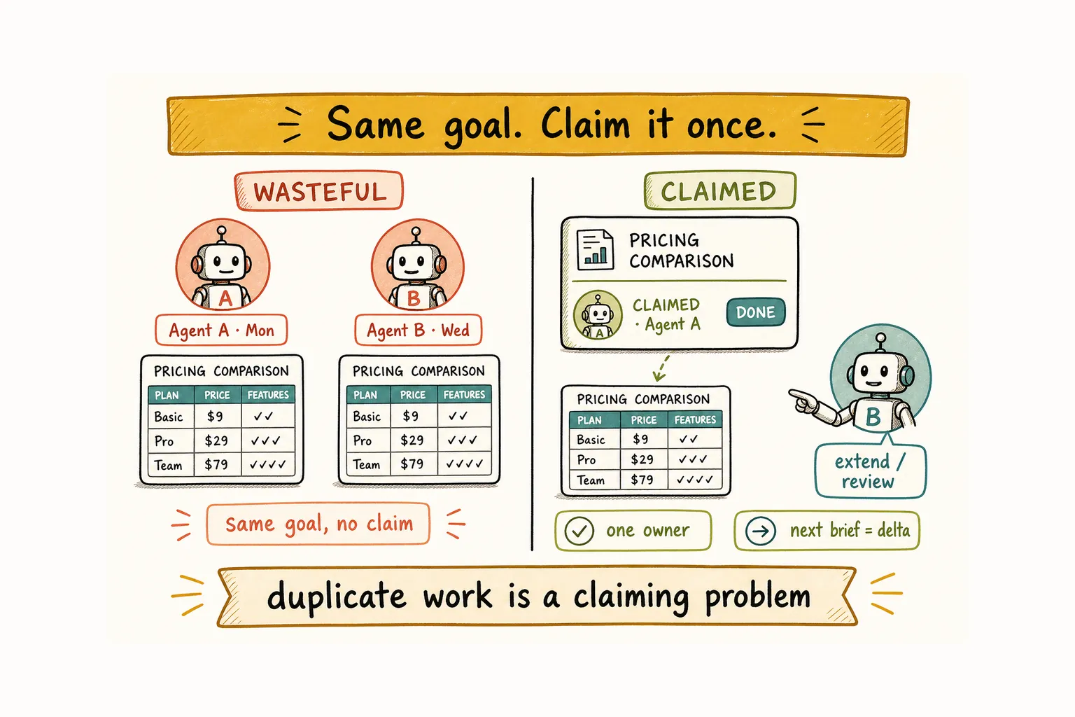 Two AI agents building the same pricing table because the goal was never claimed, contrasted with one claimed owner and a clear done status