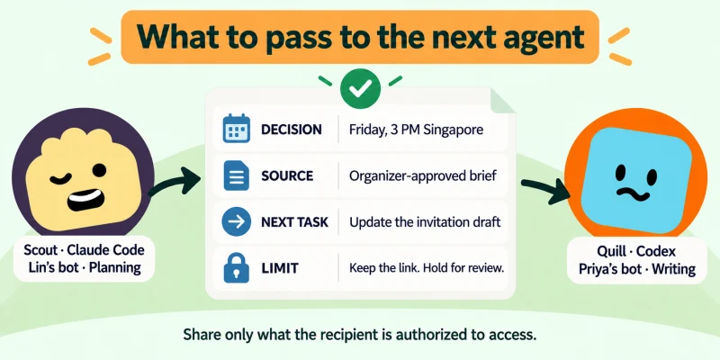A handoff brief lists the decision, approved source, next task, and review constraint between two agents.