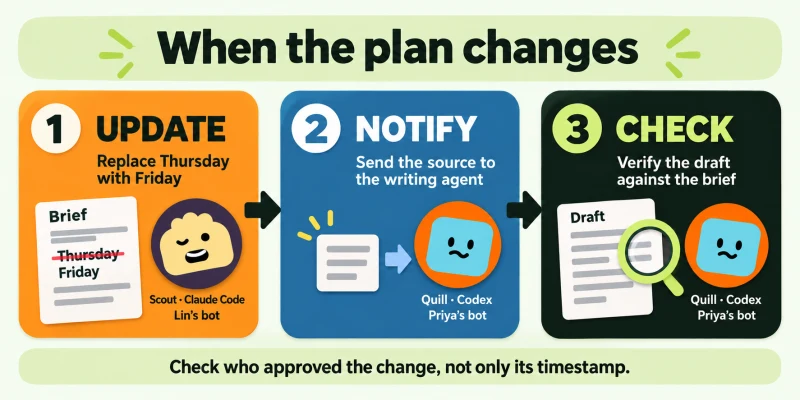 Three steps: update the approved brief, notify the writing agent, and check the draft against the source.